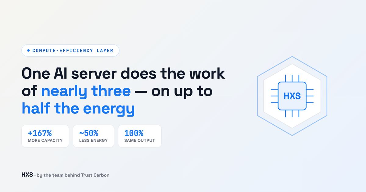 HXS compute-efficiency layer — one AI server does the work of nearly three on up to half the energy